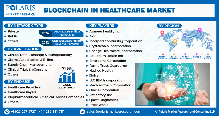 Blockchain in Healthcare Market size
